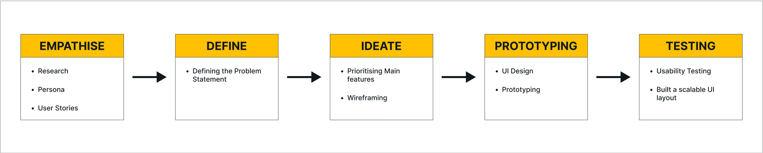 Five-step UniConnect design process from empathise to testing.