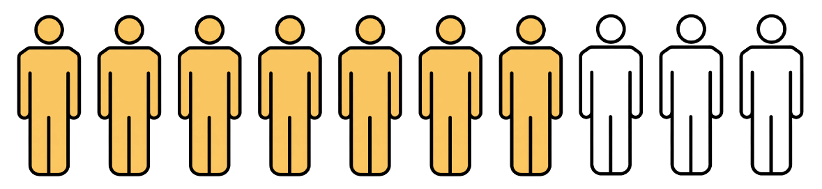 Seven out of ten participants struggled to break the ice.